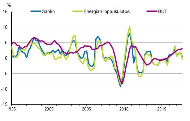 Liitekuvio 1. Bruttokansantuotteen, energian loppukulutuksen ja sähkönkulutuksen muutokset 1995–2017*