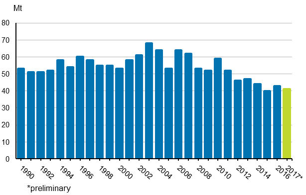 Appendix figure 2. Carbon dioxide emissions from fossil fuels and peat use