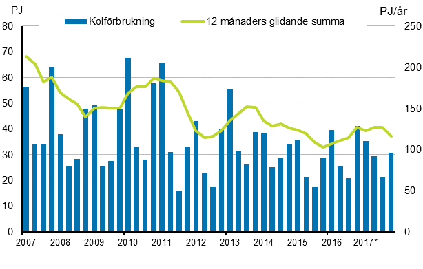 Figurbilaga 3. Kolförbrukning