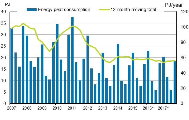 Appendix figure 5. Energy peat consumption