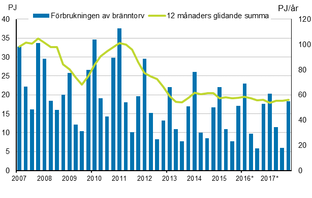 Figurbilaga 5. Förbrukning av bränntorv