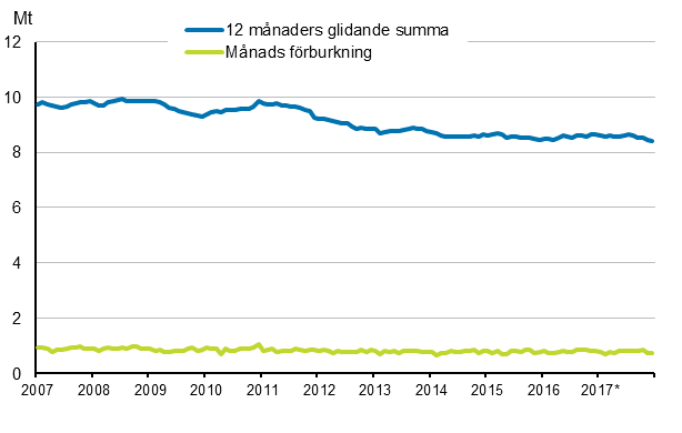 Figurbilaga 6. Oljeleveranser inom landet