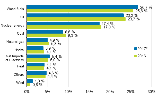 Appendix figure 7. Share of total energy consumption 2016–2017*