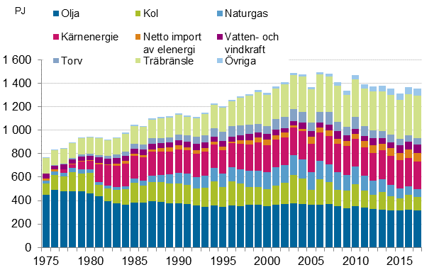 Figurbilaga 8. Totalförbrukning av energi 1975–2017*