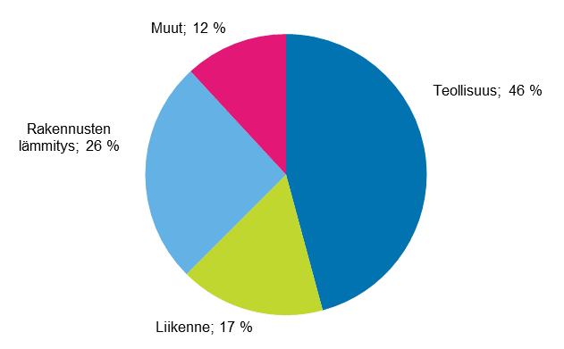 Liitekuvio 14. Energian loppukäyttö sektoreittain 2017*