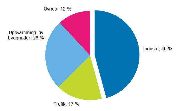 Figurbilaga 14. Slutförbrukning av energi enligt slutförbrukningssektor 2017*