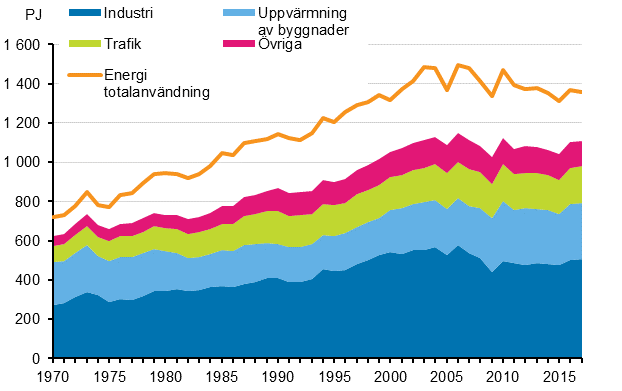 Figurbilaga 16. Totalförbrukning och slutförbrukning av energi 1970–2017*