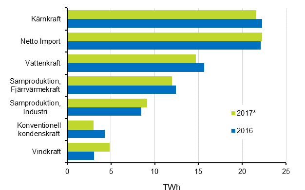 Figurbilaga 17. Tillförsel av el 2016–2017*
