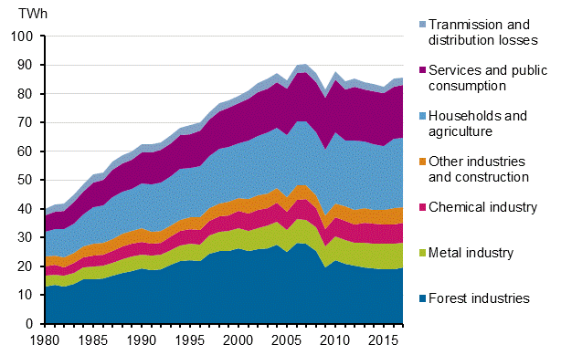 Appendix figure 20. Electricity consumption by sector 1980–2017*