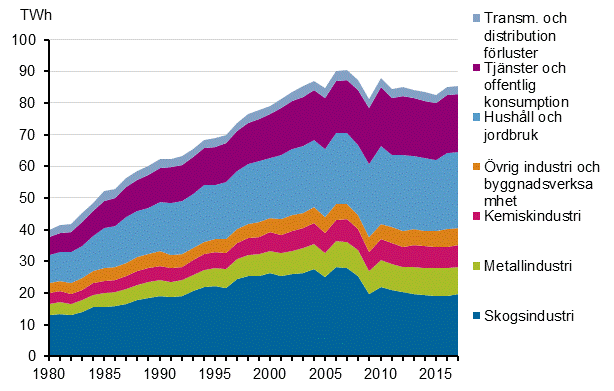 Figurbilaga 20. Elförbrukning enligt sektorer 1980–2017*