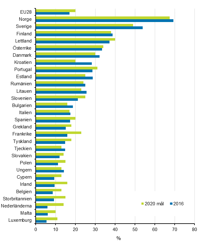 Figurbilaga 21. De frnybara energikllornas andel av slutanvndningen av energi 2016 och ml 2020