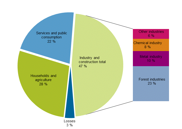 Appendix figure 22. Electricity consumption by sector 2017*