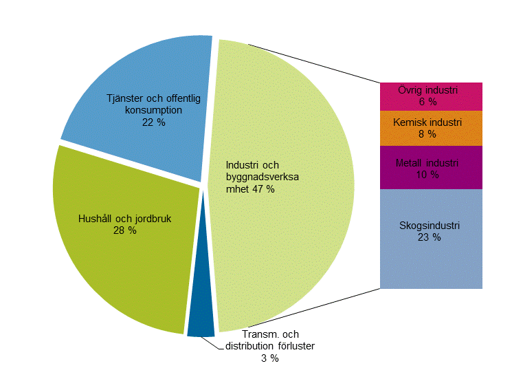 Figurbilaga 22. Elfrbrukning efter sektor 2017*