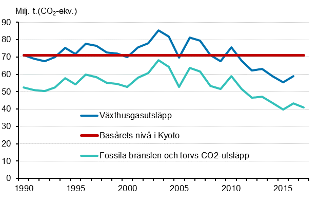 Figurbilaga 23. Finska växthusgasutsläpp 1990–2017* (Korrigering 29.3.2018. Nivån på Kyoto basåret för 2016 och 2017 årens del.)