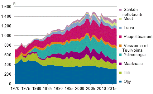 Liitekuvio 2. Energian kokonaiskulutus 1970–2017