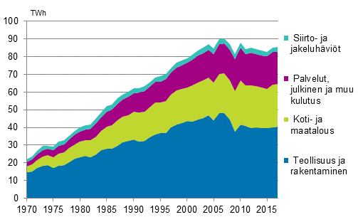 Liitekuvio 6. Shknkulutus sektoreittain 1970–2017