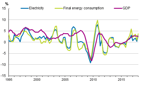 Appendix figure 1. Changes in GDP, Final energy consumption and electricity consumption