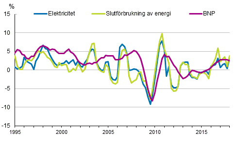 Figurbilaga 1. Förändringar i BNP, slutförbrukning av energi och electricitetsförbrukning