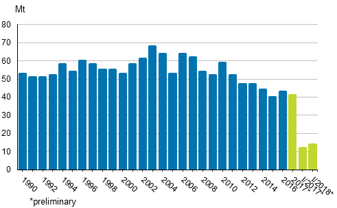 Appendix figure 2. Carbon dioxide emissions from fossil fuels and peat use 