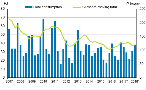 Appendix figure 3. Coal consumption 