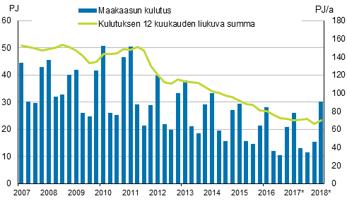 Liitekuvio 4. Maakaasun kulutus 