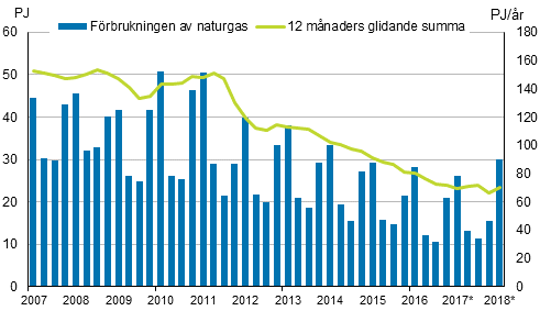 Figurbilaga 4. Frbrukning av naturgas 