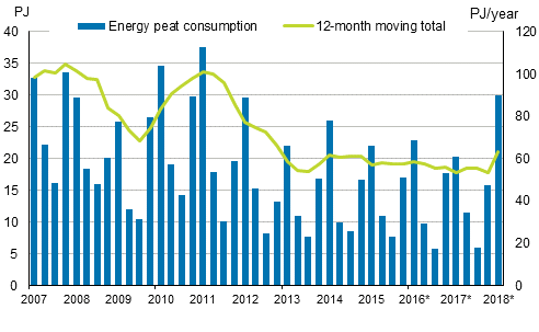 Appendix figure 5. Energy peat consumption