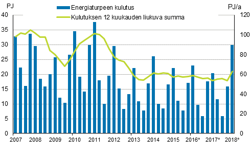 Liitekuvio 5. Energiaturpeen kulutus 