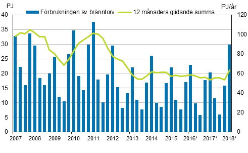 Figurbilaga 5. Förbrukning av energitorv