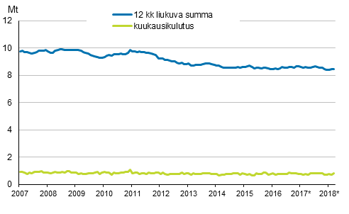 Liitekuvio 6. Öljytoimitukset kotimaahan