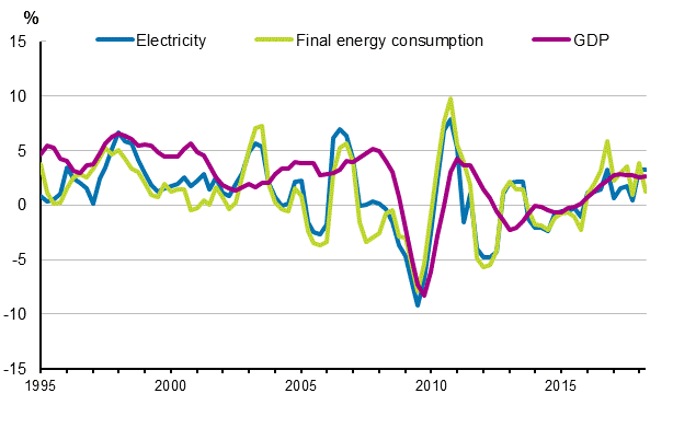 Appendix figure 1. Changes in GDP, Final energy consumption and electricity consumption