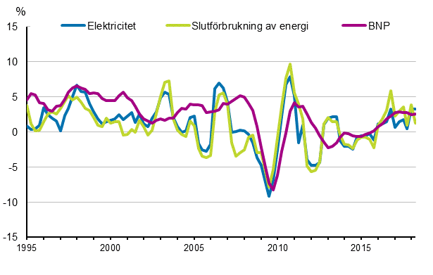 Figurbilaga 1. Förändringar i BNP, slutförbrukning av energi och electricitetsförbrukning