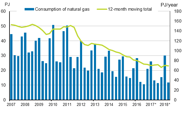 Appendix figure 4. Natural gas consumption