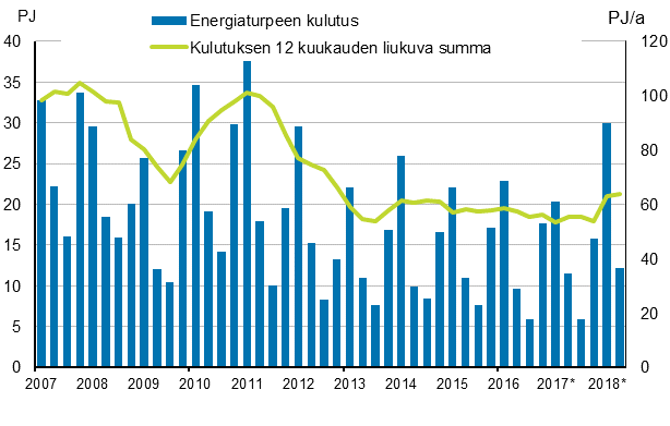 Liitekuvio 5. Energiaturpeen kulutus