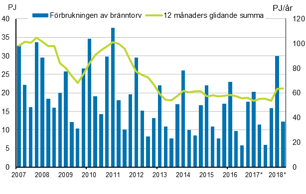 Figurbilaga 5. Förbrukning av energitorv