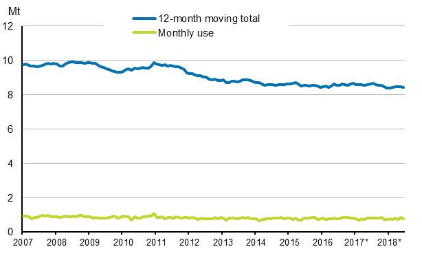 Appendix figure 6. Domestic oil deliveries