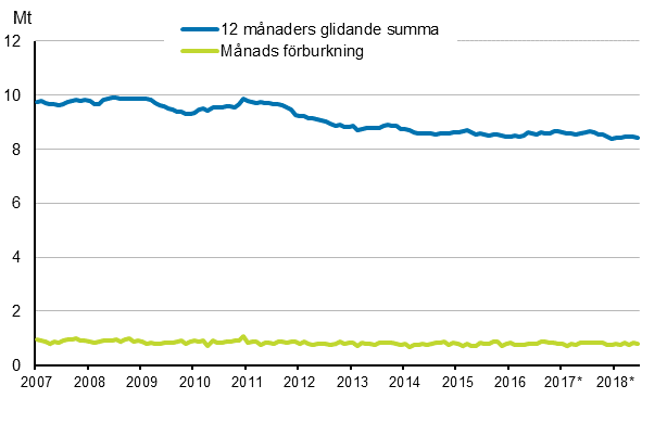 Figurbilaga 6. Oljeleveranser inom landet