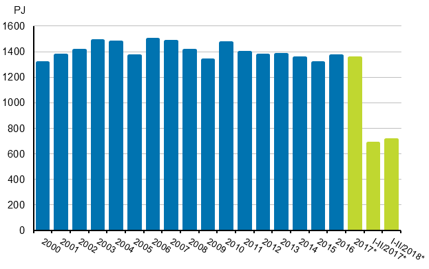 Totalförbrukningen av energi