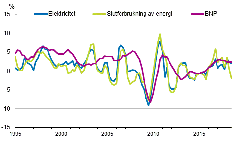 Figurbilaga 1. Förändringar i BNP, slutförbrukning av energi och electricitetsförbrukning