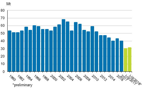 Appendix figure 2. Carbon dioxide emissions from fossil fuels and peat use