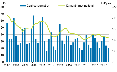 Appendix figure 3. Coal consumption