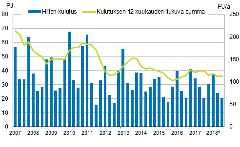 Liitekuvio 3. Hiilen kulutus