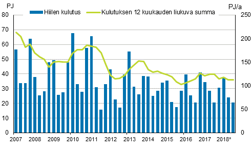 Liitekuvio 3. Hiilen kulutus 