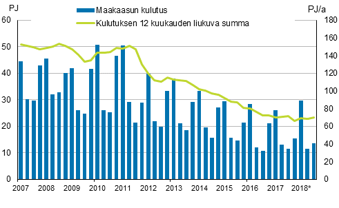 Liitekuvio 4. Maakaasun kulutus 