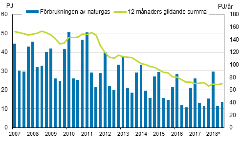 Figurbilaga 4. Förbrukning av naturgas
