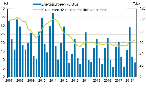 Liitekuvio 5. Energiaturpeen kulutus