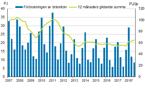 Figurbilaga 5. Förbrukning av energitorv