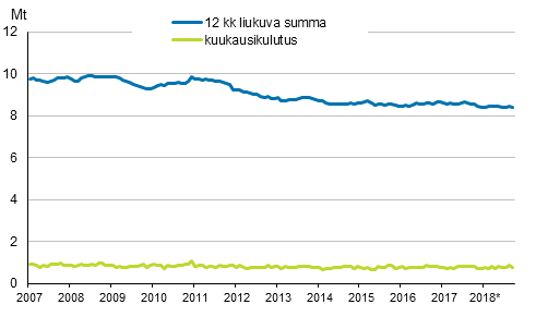Liitekuvio 6. Öljytoimitukset kotimaahan