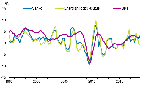 Liitekuvio 1. Bruttokansantuotteen, energian loppukulutuksen ja sähkönkulutuksen muutokset 1995–2018*