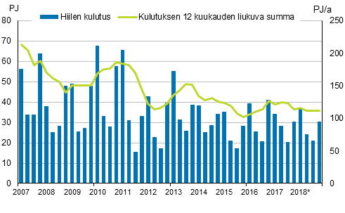 Liitekuvio 3. Hiilen kulutus 2007–2018*